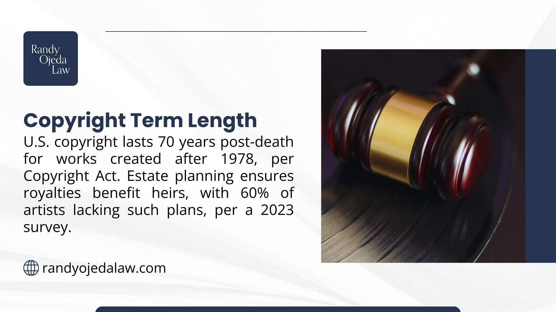 U.S. copyright lasts 70 years after death for works created after 1978 - 60% of artists lack estate plans per 2024 survey