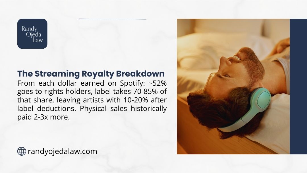 Streaming royalty breakdown - artists receive 10-20% after label takes 70-85% of earnings