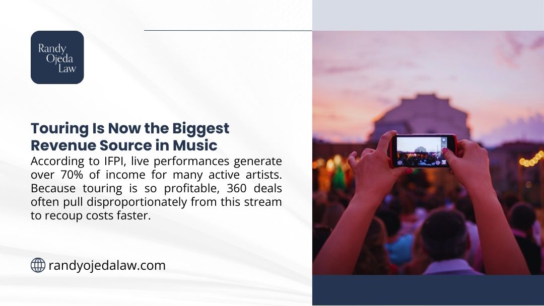 Touring is the biggest revenue source for many artists - 360 deals often take a heavy cut from live income