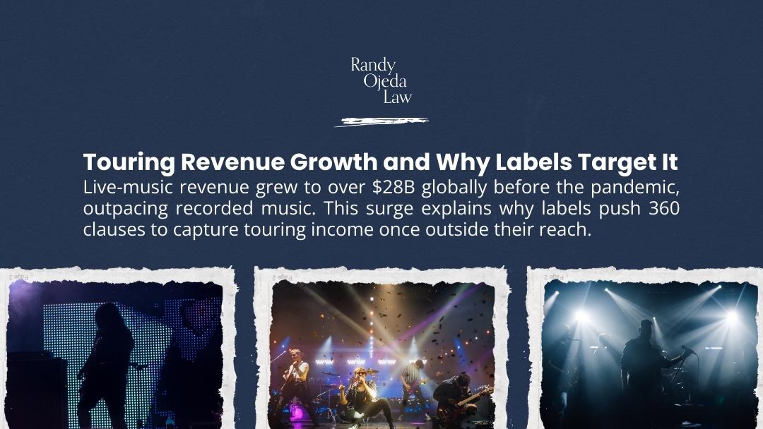 Touring revenue growth and why labels target it - live-music revenue hit $28B+ globally, outpacing recorded music